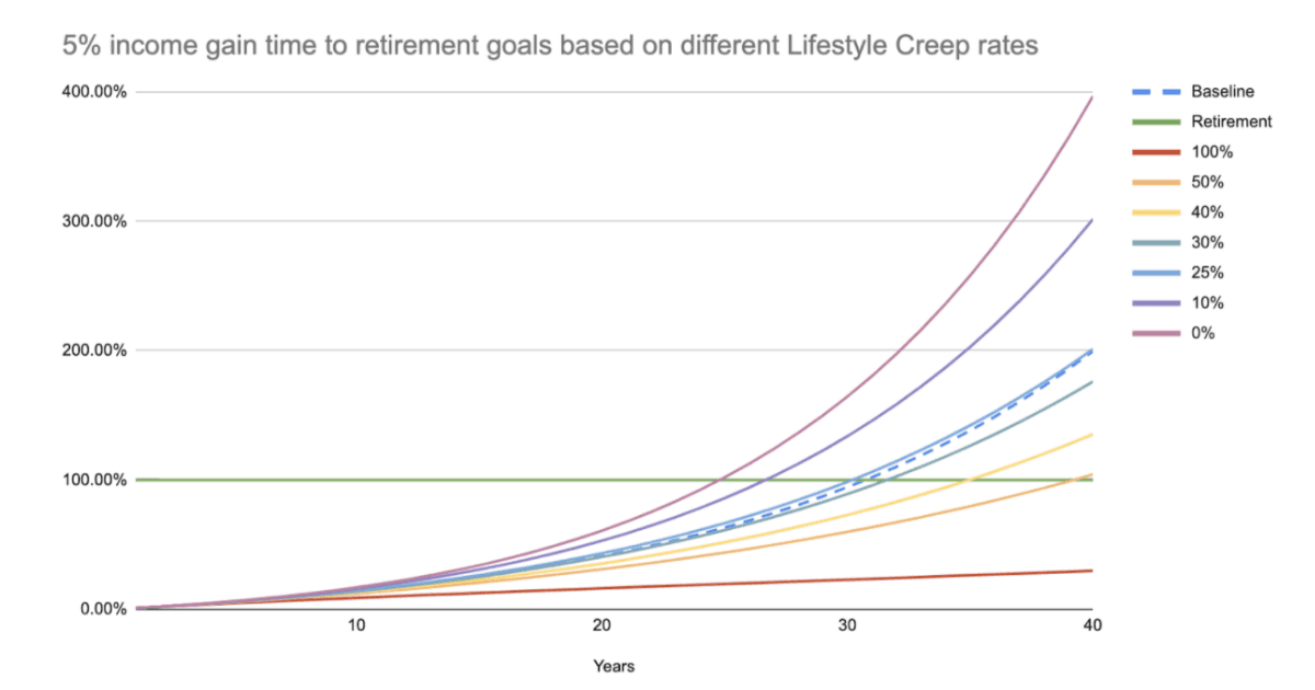 Cover Image for The 75% Rule for Lifestyle Creep & Early Retirement