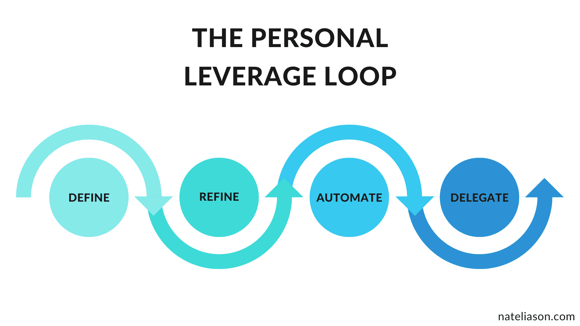 Cover Image for Personal Leverage: How to Truly 10x Your Productivity